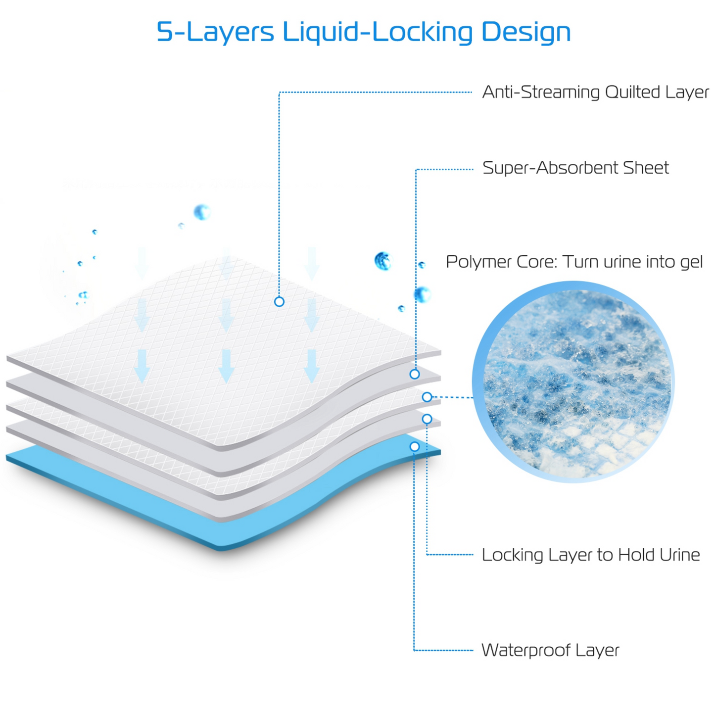 5-Layer Leak-Proof Dog Training Pads | 50-Count Mess-Free Potty Mats