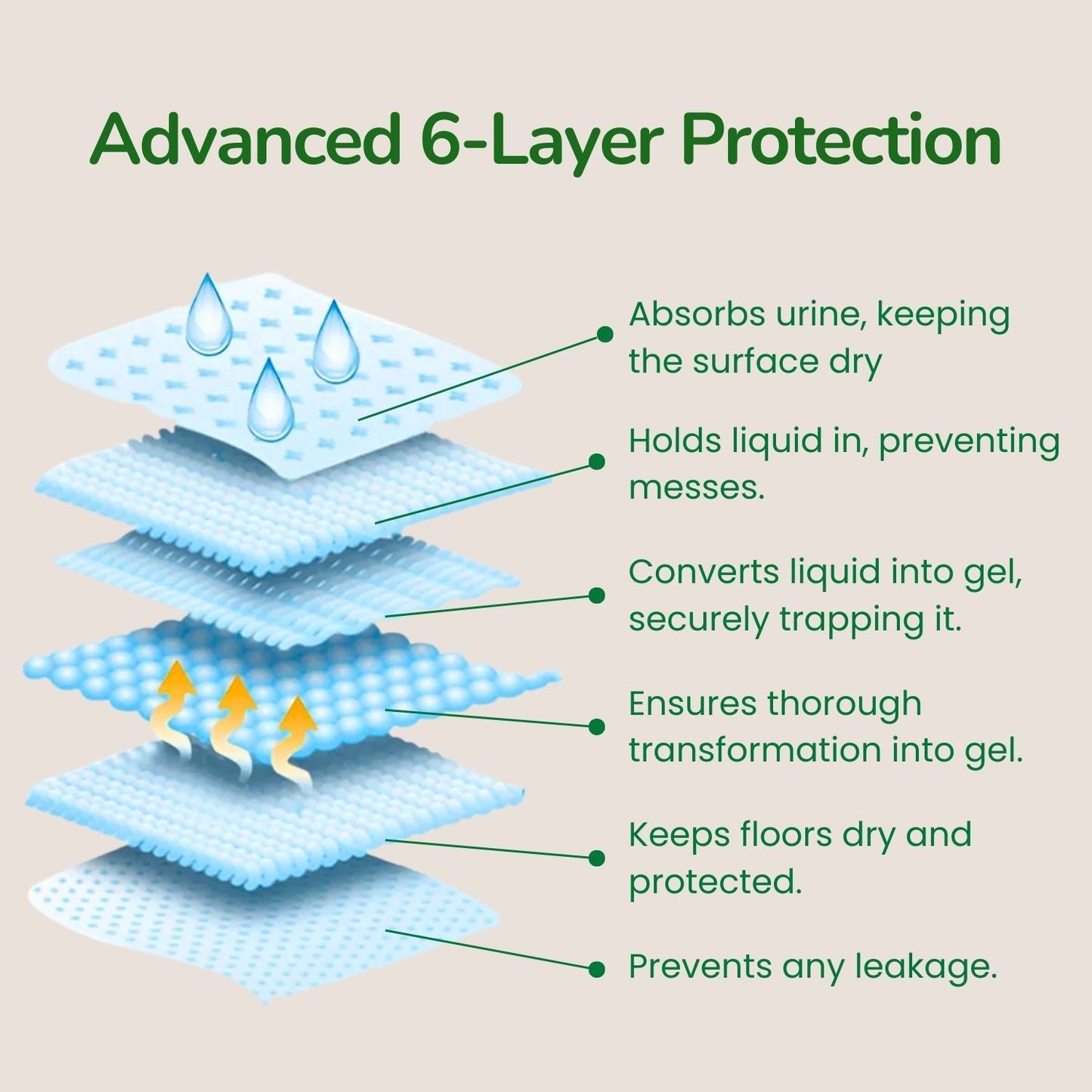 PET N PET Plant-Based Dog Pee Pads | 50 Count 6-Layer Protection